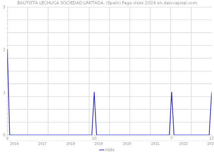 BAUTISTA LECHUGA SOCIEDAD LIMITADA. (Spain) Page visits 2024 