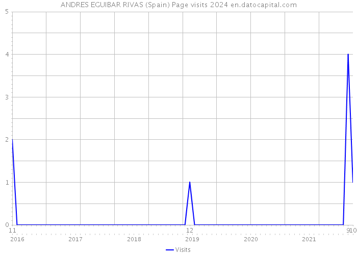 ANDRES EGUIBAR RIVAS (Spain) Page visits 2024 