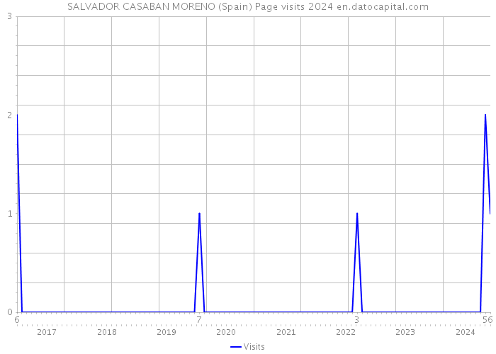 SALVADOR CASABAN MORENO (Spain) Page visits 2024 