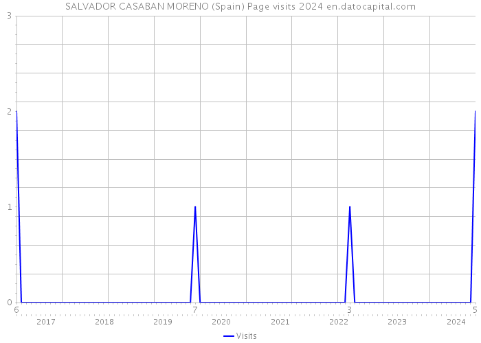 SALVADOR CASABAN MORENO (Spain) Page visits 2024 
