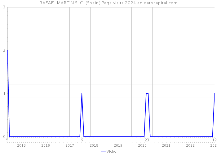 RAFAEL MARTIN S. C. (Spain) Page visits 2024 
