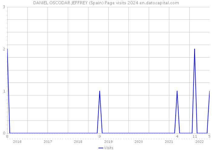 DANIEL OSCODAR JEFFREY (Spain) Page visits 2024 