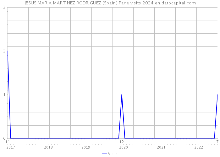 JESUS MARIA MARTINEZ RODRIGUEZ (Spain) Page visits 2024 