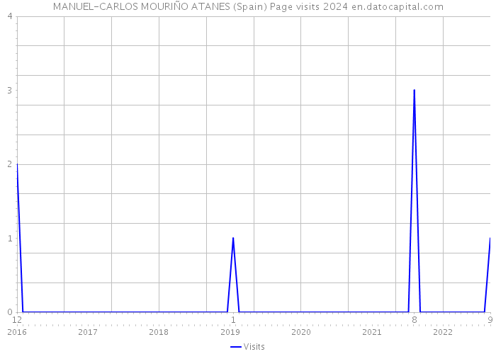 MANUEL-CARLOS MOURIÑO ATANES (Spain) Page visits 2024 