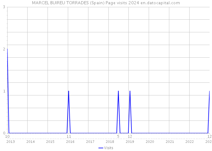 MARCEL BUIREU TORRADES (Spain) Page visits 2024 