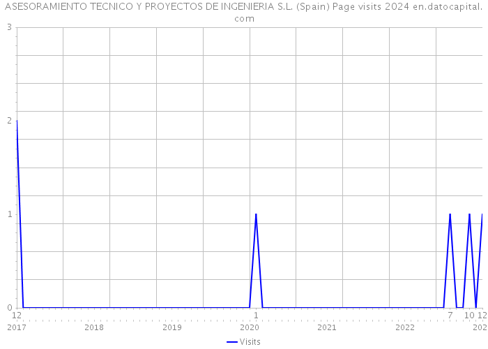 ASESORAMIENTO TECNICO Y PROYECTOS DE INGENIERIA S.L. (Spain) Page visits 2024 