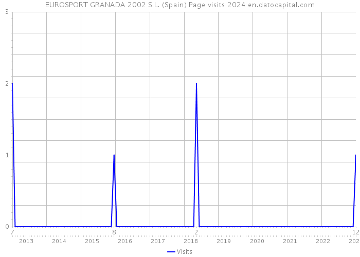 EUROSPORT GRANADA 2002 S.L. (Spain) Page visits 2024 