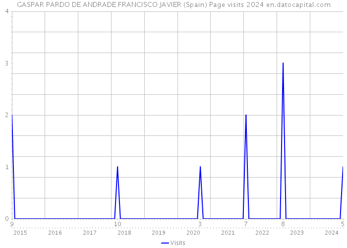 GASPAR PARDO DE ANDRADE FRANCISCO JAVIER (Spain) Page visits 2024 