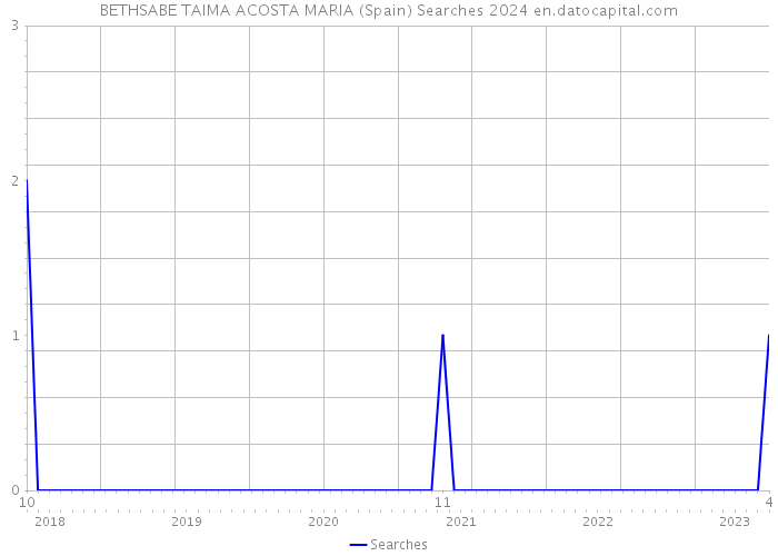 BETHSABE TAIMA ACOSTA MARIA (Spain) Searches 2024 