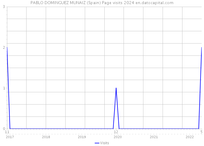 PABLO DOMINGUEZ MUNAIZ (Spain) Page visits 2024 
