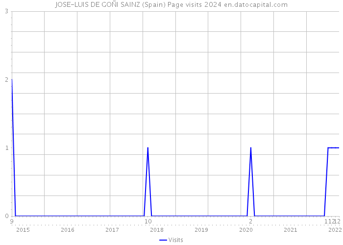 JOSE-LUIS DE GOÑI SAINZ (Spain) Page visits 2024 