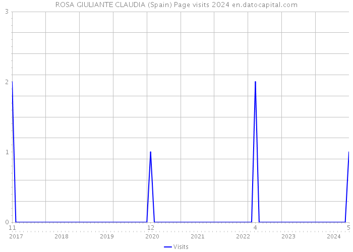 ROSA GIULIANTE CLAUDIA (Spain) Page visits 2024 