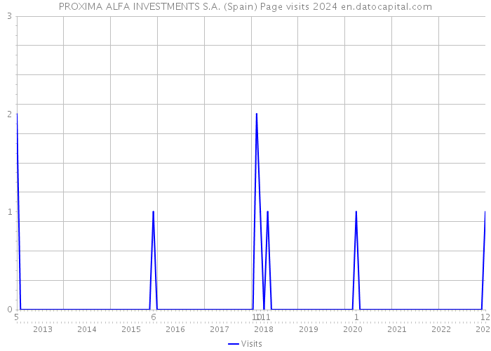 PROXIMA ALFA INVESTMENTS S.A. (Spain) Page visits 2024 