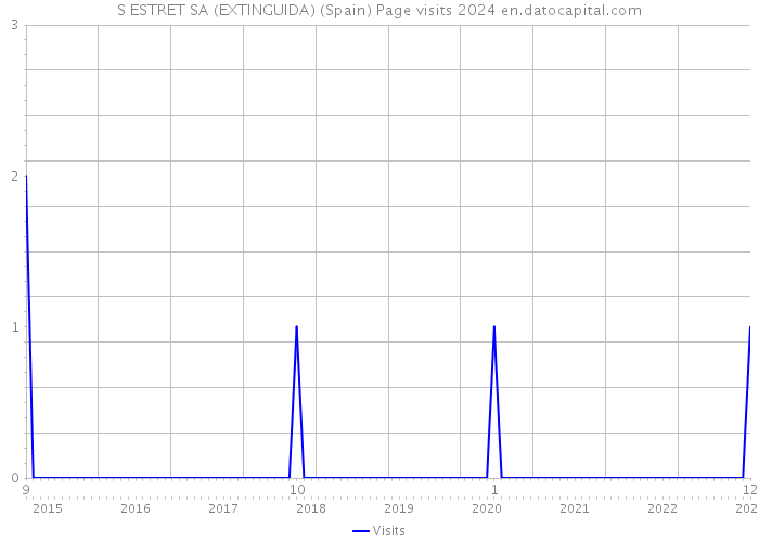 S ESTRET SA (EXTINGUIDA) (Spain) Page visits 2024 