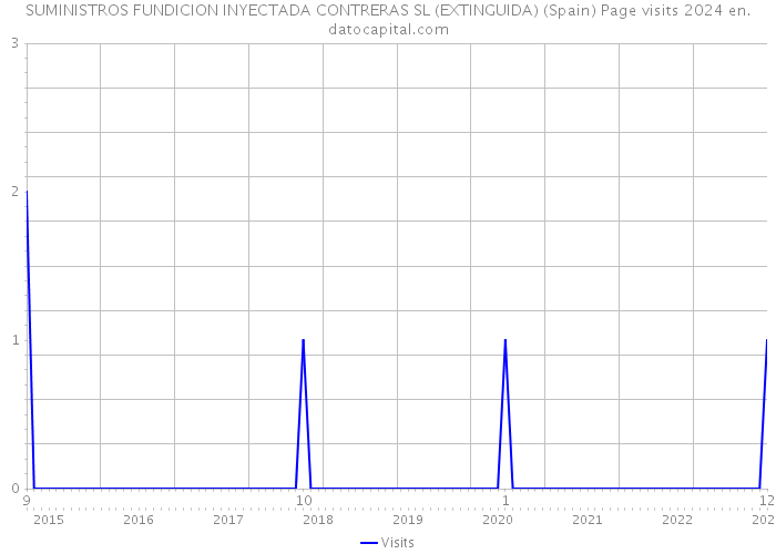 SUMINISTROS FUNDICION INYECTADA CONTRERAS SL (EXTINGUIDA) (Spain) Page visits 2024 