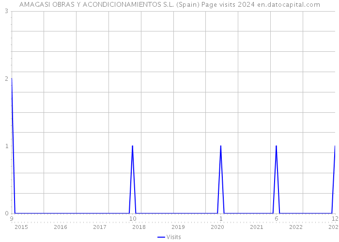 AMAGASI OBRAS Y ACONDICIONAMIENTOS S.L. (Spain) Page visits 2024 