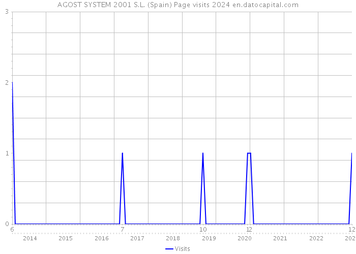 AGOST SYSTEM 2001 S.L. (Spain) Page visits 2024 