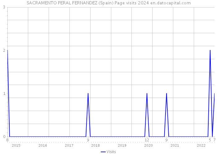 SACRAMENTO PERAL FERNANDEZ (Spain) Page visits 2024 