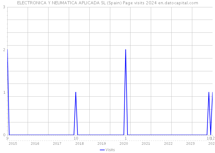 ELECTRONICA Y NEUMATICA APLICADA SL (Spain) Page visits 2024 