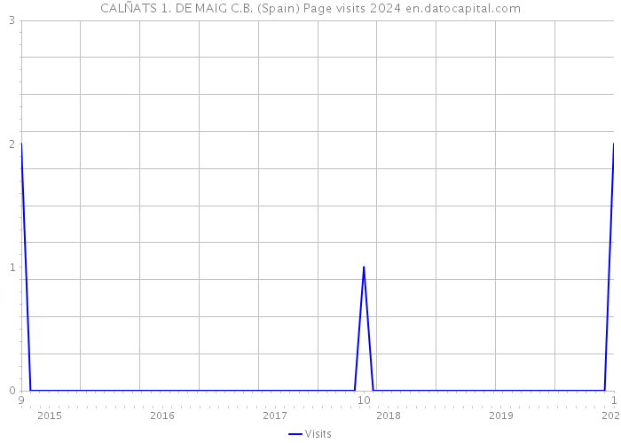 CALÑATS 1. DE MAIG C.B. (Spain) Page visits 2024 