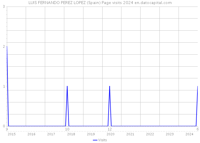 LUIS FERNANDO PEREZ LOPEZ (Spain) Page visits 2024 