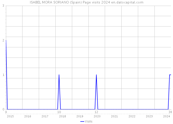 ISABEL MORA SORIANO (Spain) Page visits 2024 