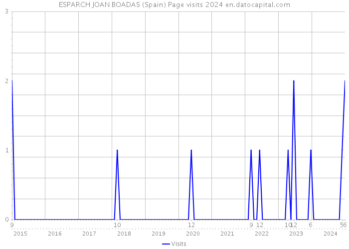ESPARCH JOAN BOADAS (Spain) Page visits 2024 