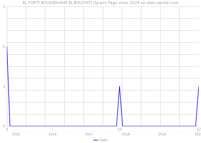 EL FORTI BOUSSELHAM EL BOUCHTI (Spain) Page visits 2024 