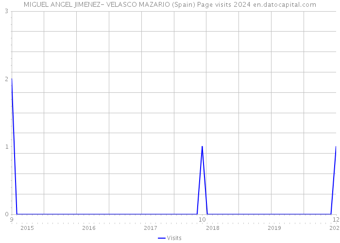 MIGUEL ANGEL JIMENEZ- VELASCO MAZARIO (Spain) Page visits 2024 