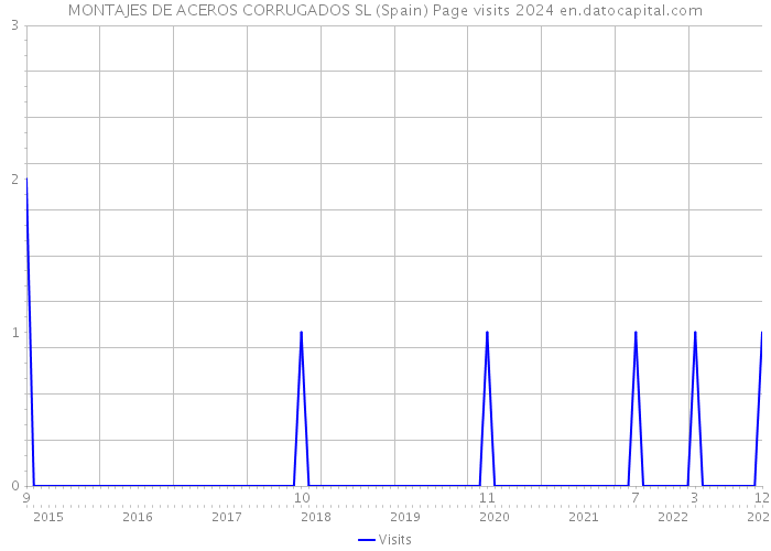 MONTAJES DE ACEROS CORRUGADOS SL (Spain) Page visits 2024 