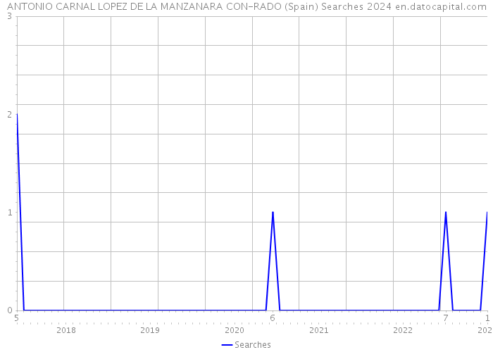 ANTONIO CARNAL LOPEZ DE LA MANZANARA CON-RADO (Spain) Searches 2024 