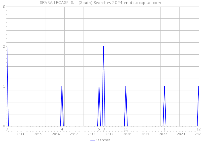 SEARA LEGASPI S.L. (Spain) Searches 2024 