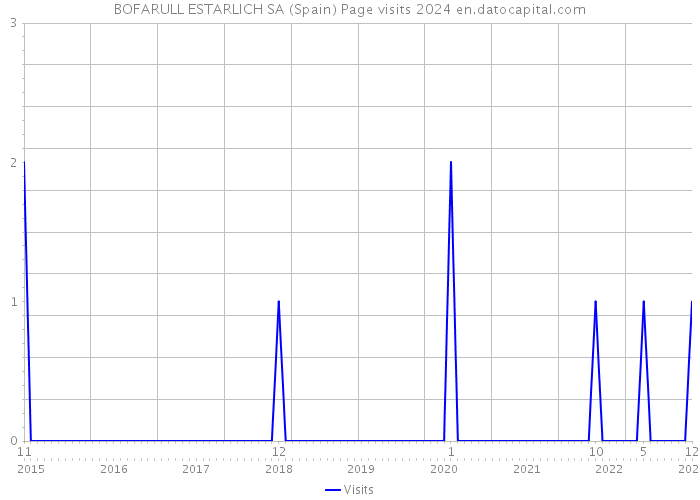 BOFARULL ESTARLICH SA (Spain) Page visits 2024 