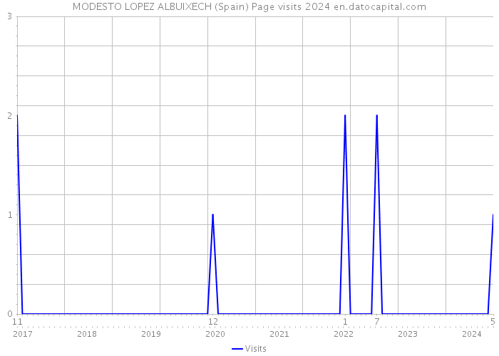 MODESTO LOPEZ ALBUIXECH (Spain) Page visits 2024 