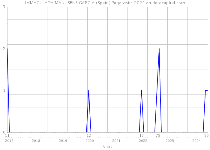 IMMACULADA MANUBENS GARCIA (Spain) Page visits 2024 