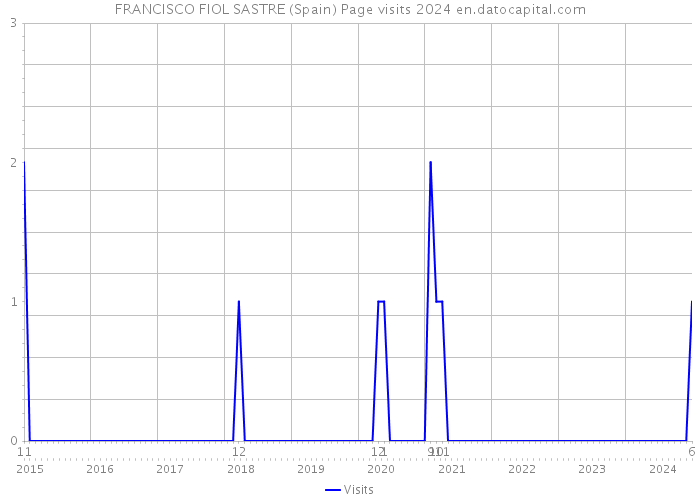 FRANCISCO FIOL SASTRE (Spain) Page visits 2024 