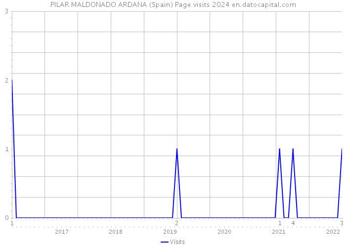 PILAR MALDONADO ARDANA (Spain) Page visits 2024 