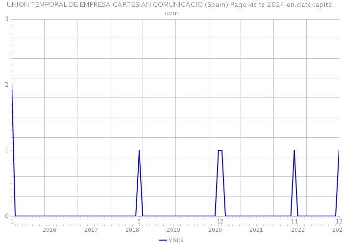 UNION TEMPORAL DE EMPRESA CARTESIAN COMUNICACIO (Spain) Page visits 2024 
