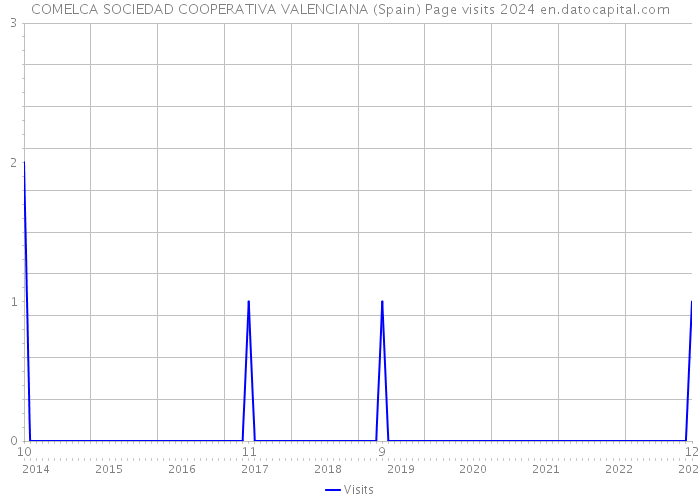 COMELCA SOCIEDAD COOPERATIVA VALENCIANA (Spain) Page visits 2024 