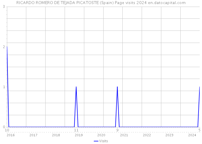 RICARDO ROMERO DE TEJADA PICATOSTE (Spain) Page visits 2024 