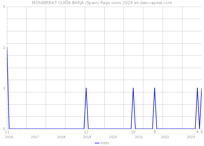 MONSERRAT CUIÑA BARJA (Spain) Page visits 2024 