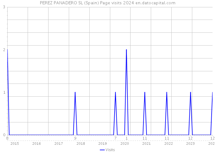 PEREZ PANADERO SL (Spain) Page visits 2024 