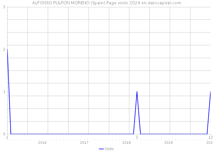 ALFONSO PULPON MORENO (Spain) Page visits 2024 