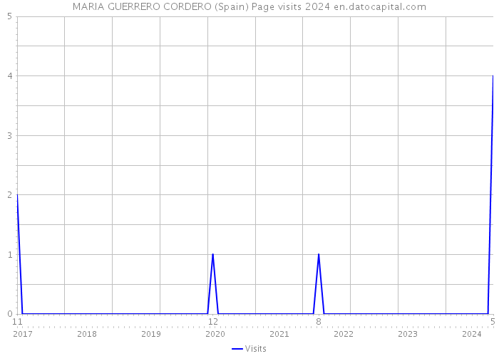 MARIA GUERRERO CORDERO (Spain) Page visits 2024 