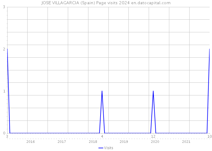 JOSE VILLAGARCIA (Spain) Page visits 2024 