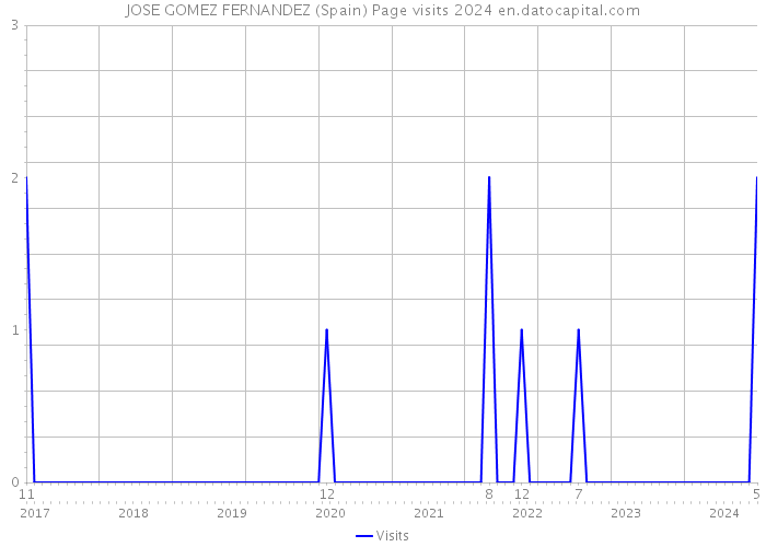 JOSE GOMEZ FERNANDEZ (Spain) Page visits 2024 