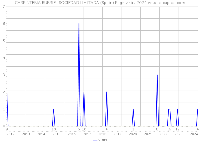 CARPINTERIA BURRIEL SOCIEDAD LIMITADA (Spain) Page visits 2024 