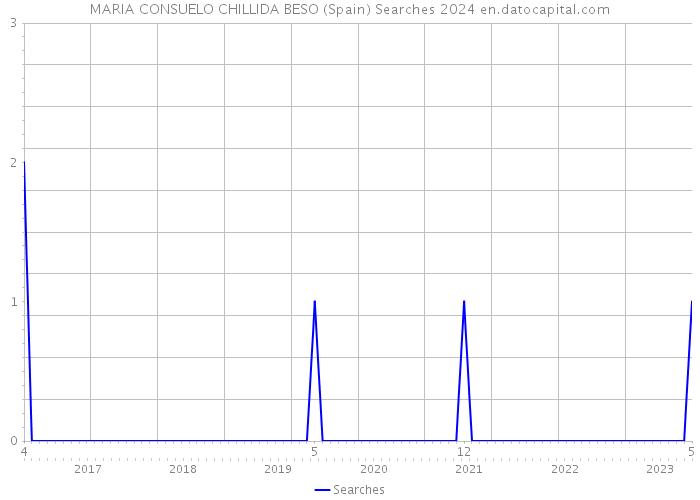 MARIA CONSUELO CHILLIDA BESO (Spain) Searches 2024 