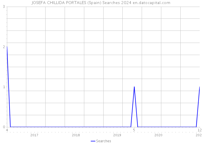 JOSEFA CHILLIDA PORTALES (Spain) Searches 2024 