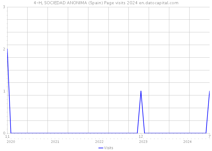 4-H, SOCIEDAD ANONIMA (Spain) Page visits 2024 